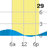 SE Pass tide chart for Monday, July 29, 2024