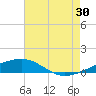 SE Pass tide chart for Tuesday, July 30, 2024