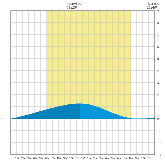 SE Pass tide chart for Tuesday, July 9, 2024