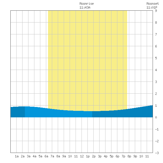 SE Pass tide chart for Saturday, August 10, 2024