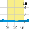 SE Pass tide chart for Saturday, August 10, 2024