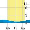 SE Pass tide chart for Sunday, August 11, 2024