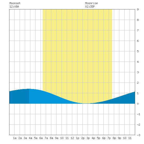 SE Pass tide chart for Tuesday, August 13, 2024