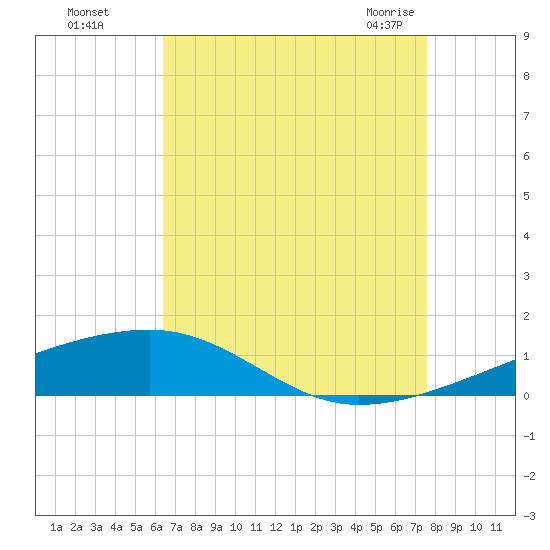 SE Pass tide chart for Thursday, August 15, 2024
