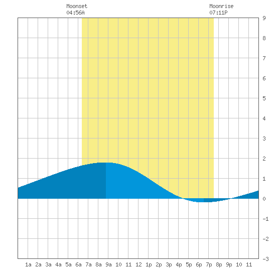 SE Pass tide chart for Sunday, August 18, 2024