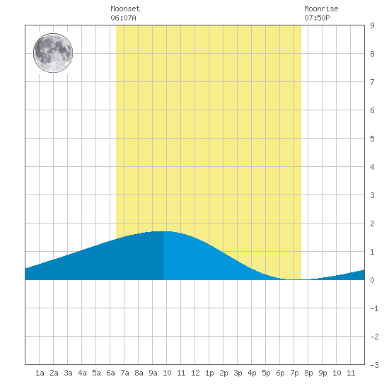 SE Pass tide chart for Monday, August 19, 2024