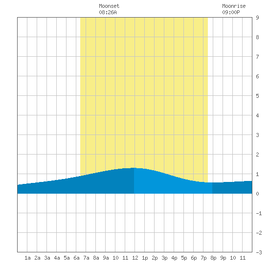 SE Pass tide chart for Wednesday, August 21, 2024