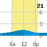 SE Pass tide chart for Wednesday, August 21, 2024