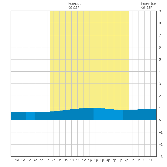 SE Pass tide chart for Thursday, August 22, 2024