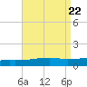 SE Pass tide chart for Thursday, August 22, 2024