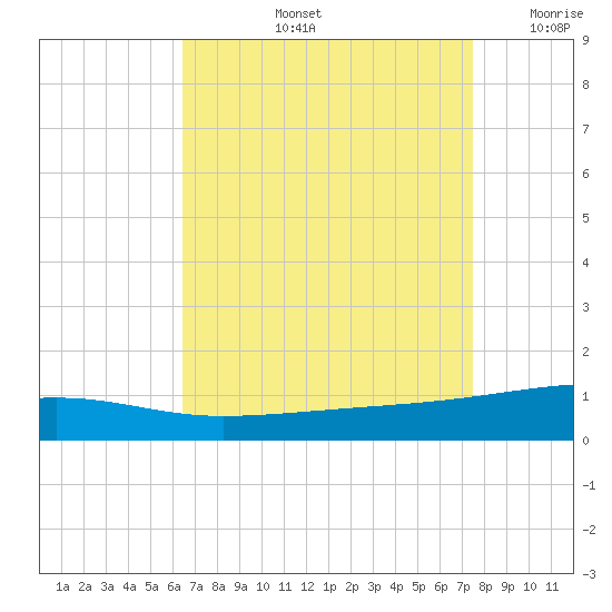 SE Pass tide chart for Friday, August 23, 2024