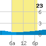 SE Pass tide chart for Friday, August 23, 2024