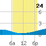 SE Pass tide chart for Saturday, August 24, 2024