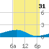 SE Pass tide chart for Saturday, August 31, 2024
