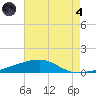 SE Pass tide chart for Sunday, August 4, 2024