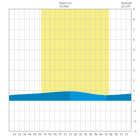 SE Pass tide chart for Thursday, August 8, 2024