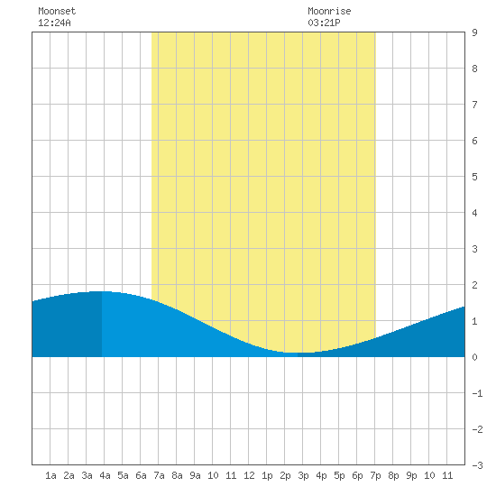 SE Pass tide chart for Thursday, September 12, 2024