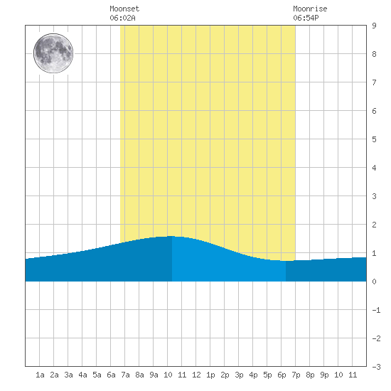 SE Pass tide chart for Tuesday, September 17, 2024