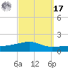 SE Pass tide chart for Tuesday, September 17, 2024