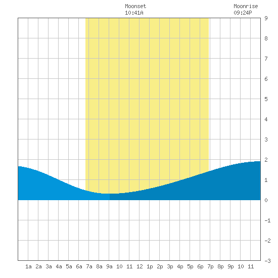 SE Pass tide chart for Saturday, September 21, 2024