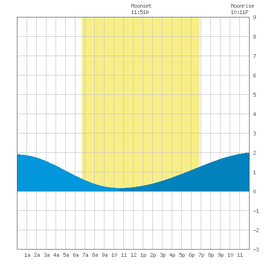SE Pass tide chart for Sunday, September 22, 2024