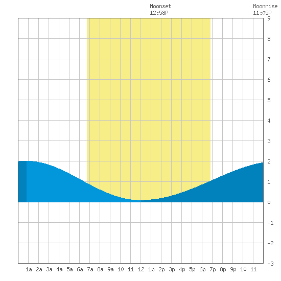 SE Pass tide chart for Monday, September 23, 2024