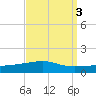 SE Pass tide chart for Tuesday, September 3, 2024