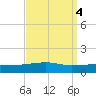SE Pass tide chart for Wednesday, September 4, 2024