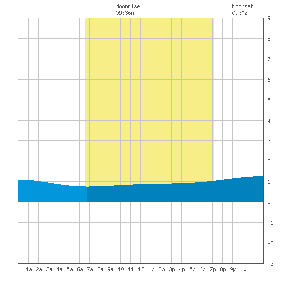 SE Pass tide chart for Friday, September 6, 2024