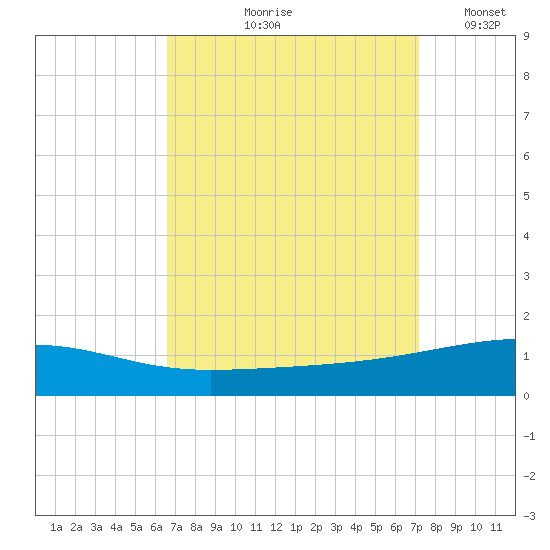 SE Pass tide chart for Saturday, September 7, 2024