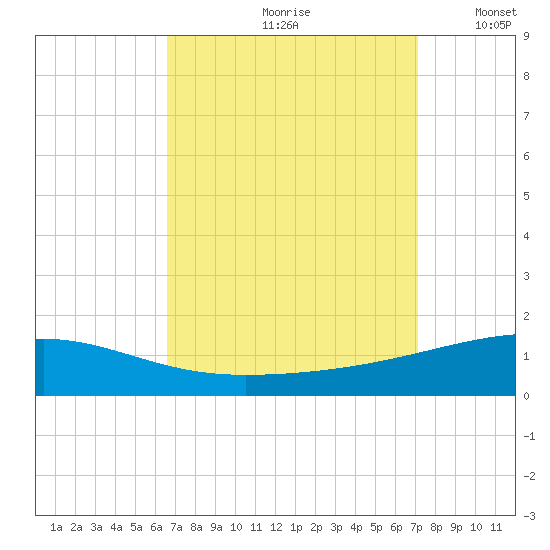 SE Pass tide chart for Sunday, September 8, 2024