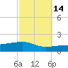 SE Pass tide chart for Monday, October 14, 2024