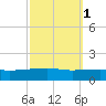 SE Pass tide chart for Tuesday, October 1, 2024