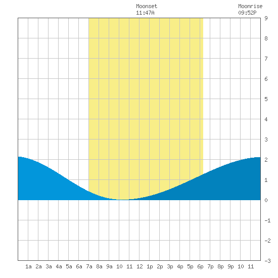SE Pass tide chart for Monday, October 21, 2024