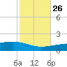 SE Pass tide chart for Saturday, October 26, 2024