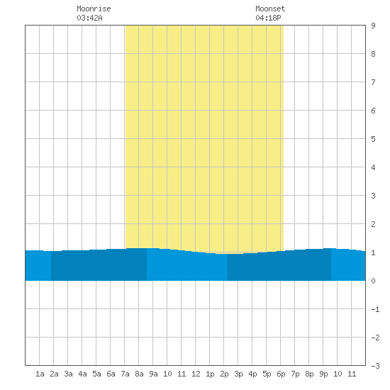 SE Pass tide chart for Monday, October 28, 2024