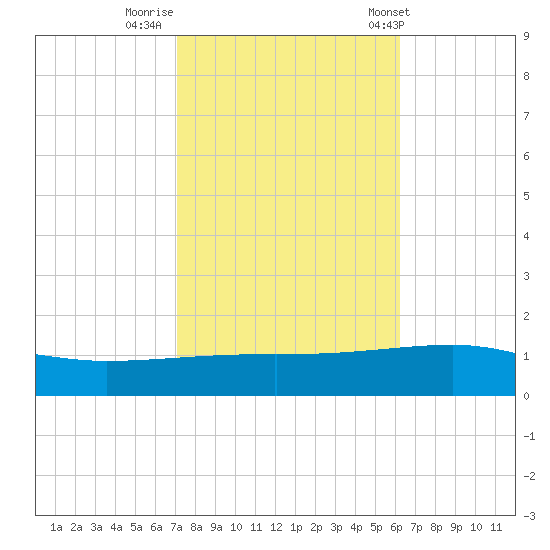 SE Pass tide chart for Tuesday, October 29, 2024