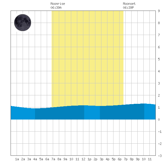 SE Pass tide chart for Wednesday, October 2, 2024