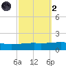 SE Pass tide chart for Wednesday, October 2, 2024