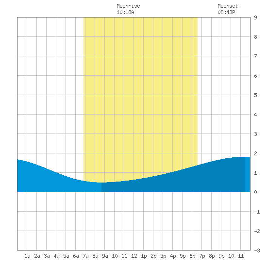 SE Pass tide chart for Sunday, October 6, 2024