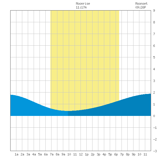 SE Pass tide chart for Monday, October 7, 2024