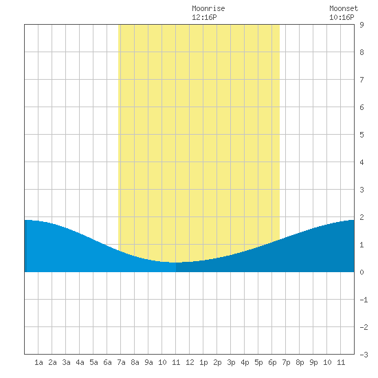 SE Pass tide chart for Tuesday, October 8, 2024