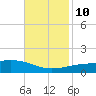 SE Pass tide chart for Sunday, November 10, 2024
