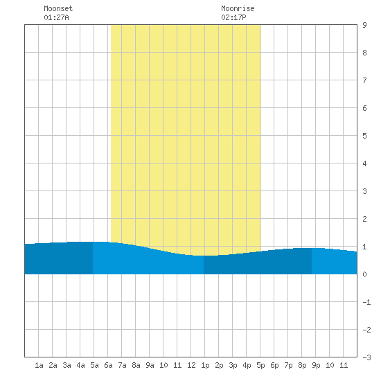 SE Pass tide chart for Monday, November 11, 2024