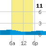 SE Pass tide chart for Monday, November 11, 2024
