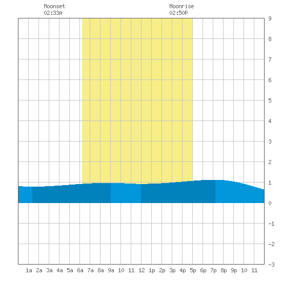 SE Pass tide chart for Tuesday, November 12, 2024