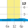 SE Pass tide chart for Tuesday, November 12, 2024