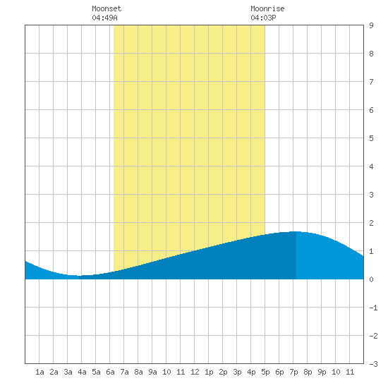 SE Pass tide chart for Thursday, November 14, 2024