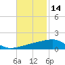 SE Pass tide chart for Thursday, November 14, 2024