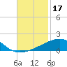 SE Pass tide chart for Sunday, November 17, 2024
